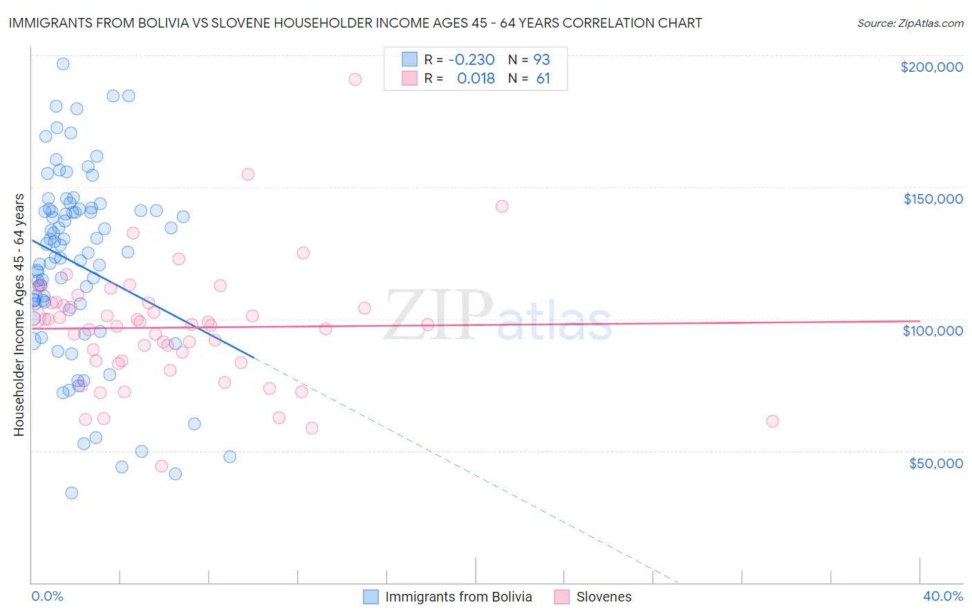 Immigrants from Bolivia vs Slovene Householder Income Ages 45 - 64 years