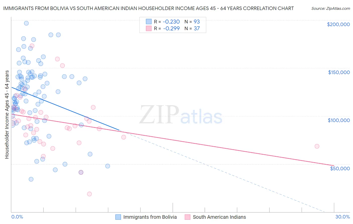Immigrants from Bolivia vs South American Indian Householder Income Ages 45 - 64 years