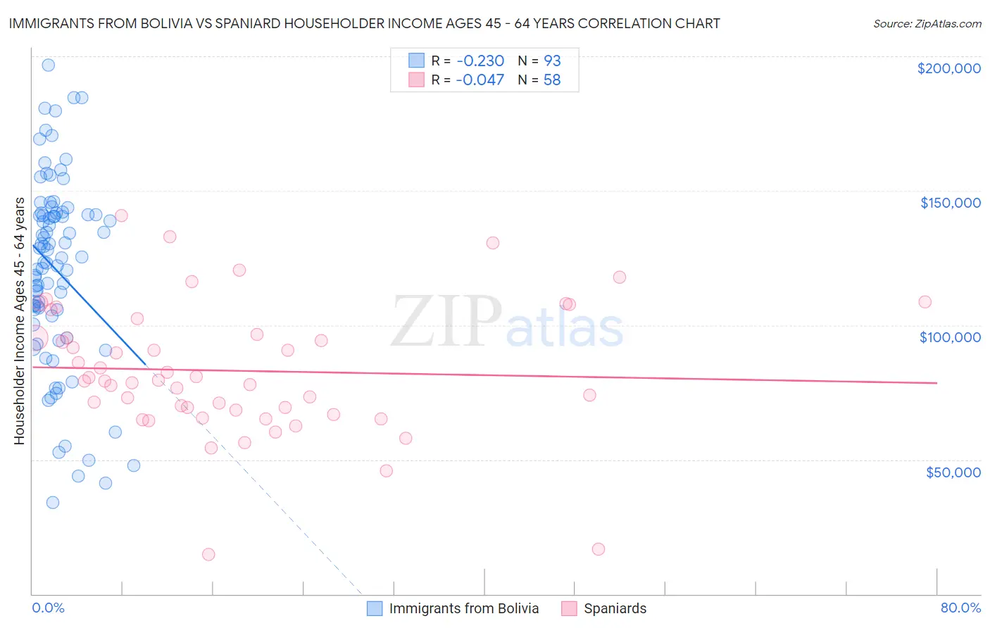 Immigrants from Bolivia vs Spaniard Householder Income Ages 45 - 64 years