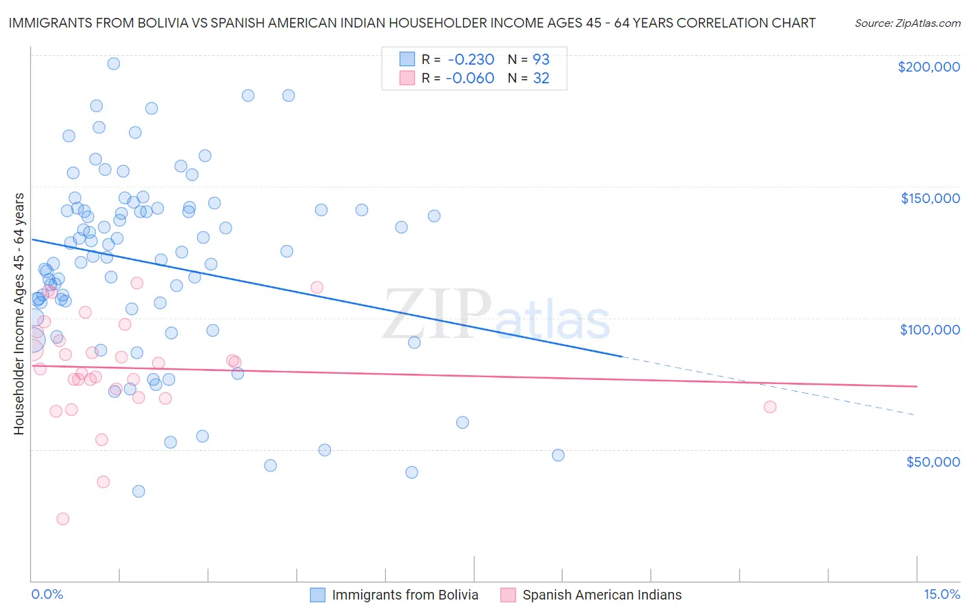 Immigrants from Bolivia vs Spanish American Indian Householder Income Ages 45 - 64 years