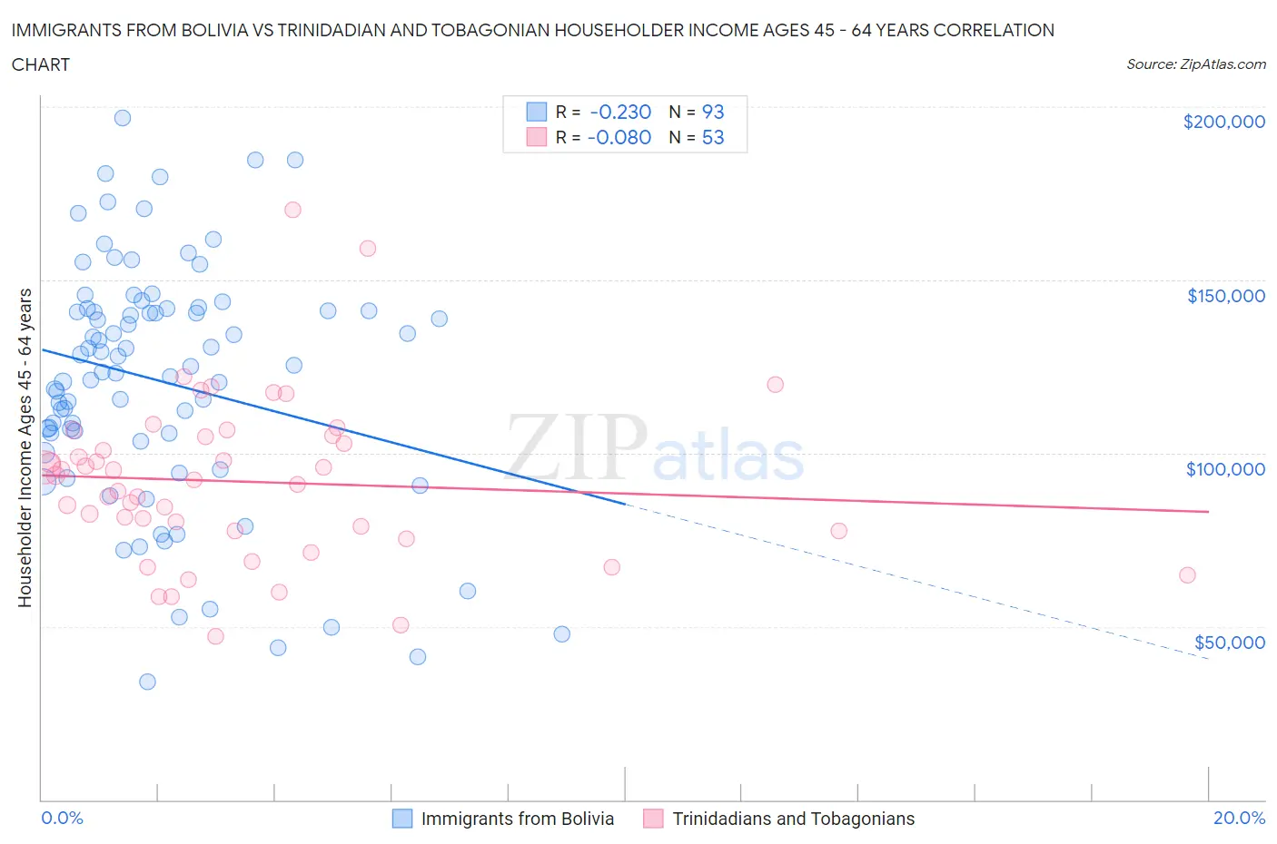 Immigrants from Bolivia vs Trinidadian and Tobagonian Householder Income Ages 45 - 64 years