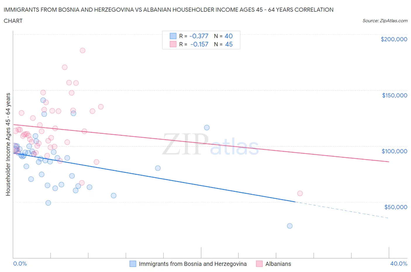 Immigrants from Bosnia and Herzegovina vs Albanian Householder Income Ages 45 - 64 years