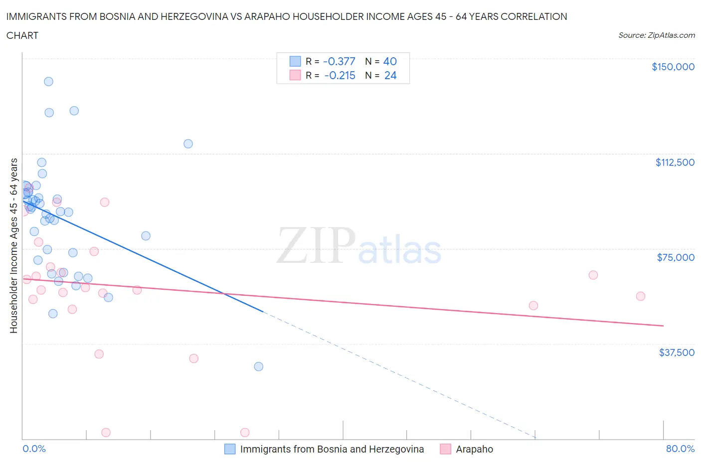 Immigrants from Bosnia and Herzegovina vs Arapaho Householder Income Ages 45 - 64 years