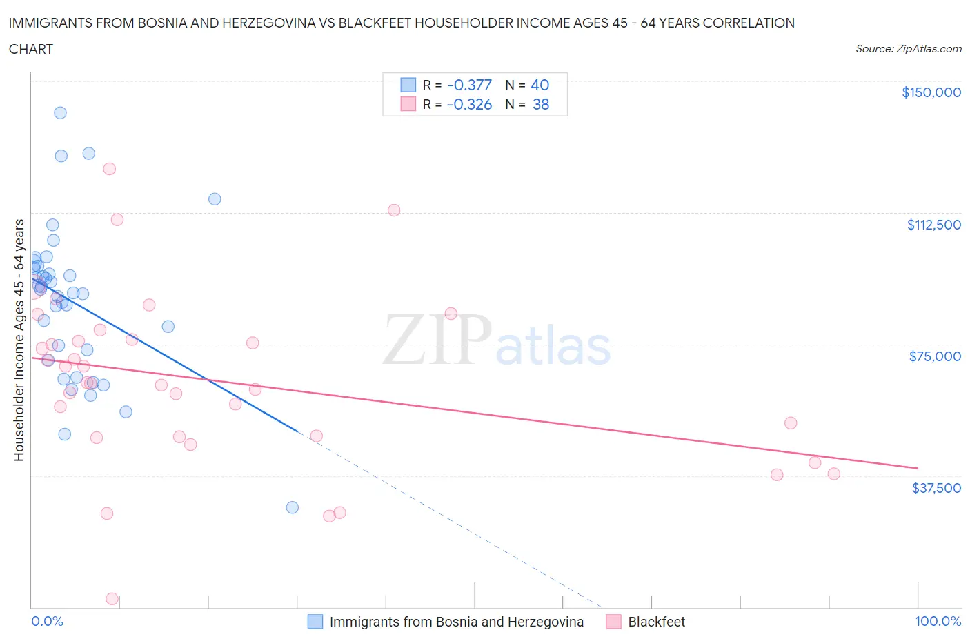 Immigrants from Bosnia and Herzegovina vs Blackfeet Householder Income Ages 45 - 64 years