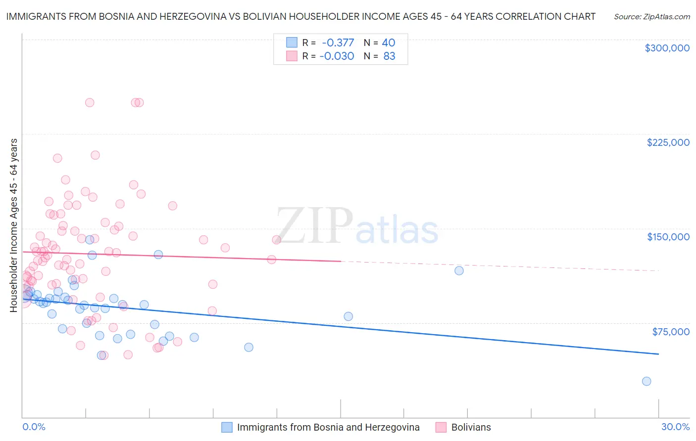 Immigrants from Bosnia and Herzegovina vs Bolivian Householder Income Ages 45 - 64 years
