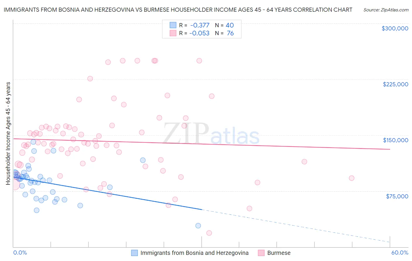 Immigrants from Bosnia and Herzegovina vs Burmese Householder Income Ages 45 - 64 years