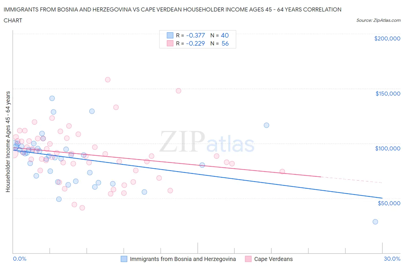 Immigrants from Bosnia and Herzegovina vs Cape Verdean Householder Income Ages 45 - 64 years