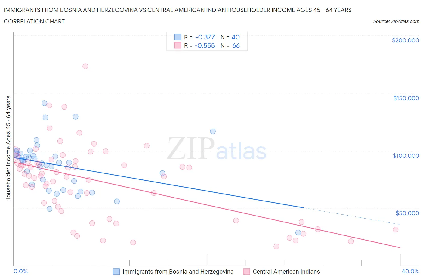 Immigrants from Bosnia and Herzegovina vs Central American Indian Householder Income Ages 45 - 64 years
