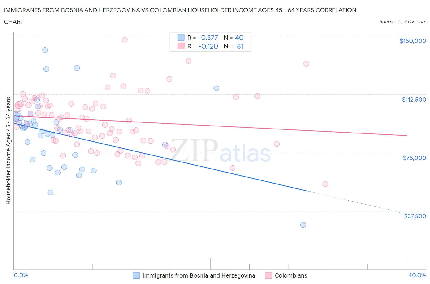Immigrants from Bosnia and Herzegovina vs Colombian Householder Income Ages 45 - 64 years