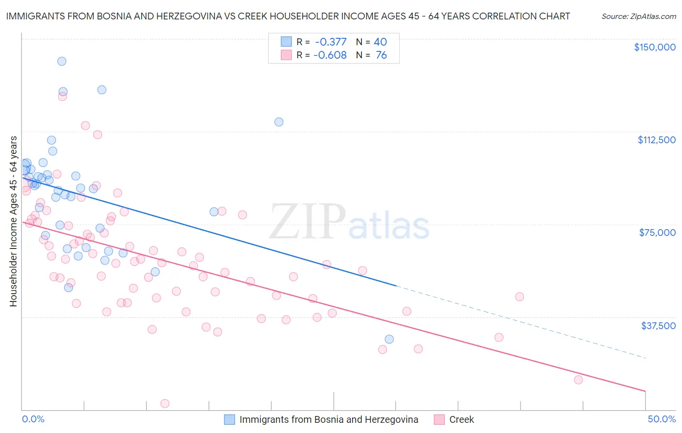 Immigrants from Bosnia and Herzegovina vs Creek Householder Income Ages 45 - 64 years