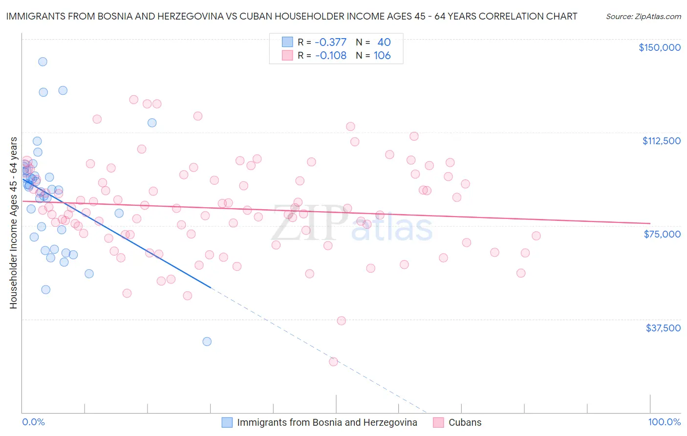 Immigrants from Bosnia and Herzegovina vs Cuban Householder Income Ages 45 - 64 years
