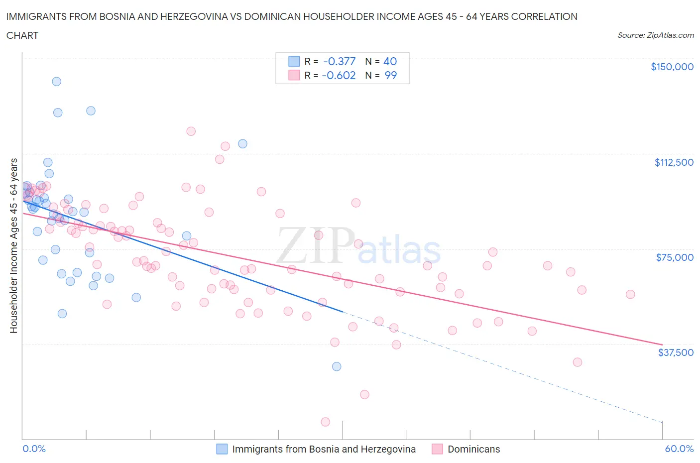 Immigrants from Bosnia and Herzegovina vs Dominican Householder Income Ages 45 - 64 years