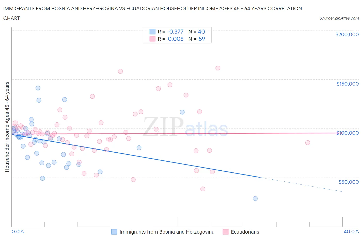Immigrants from Bosnia and Herzegovina vs Ecuadorian Householder Income Ages 45 - 64 years