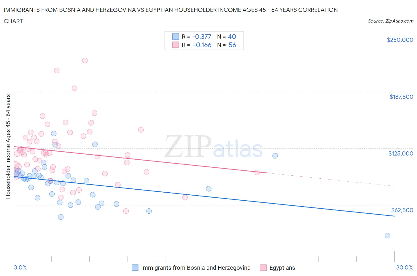 Immigrants from Bosnia and Herzegovina vs Egyptian Householder Income Ages 45 - 64 years