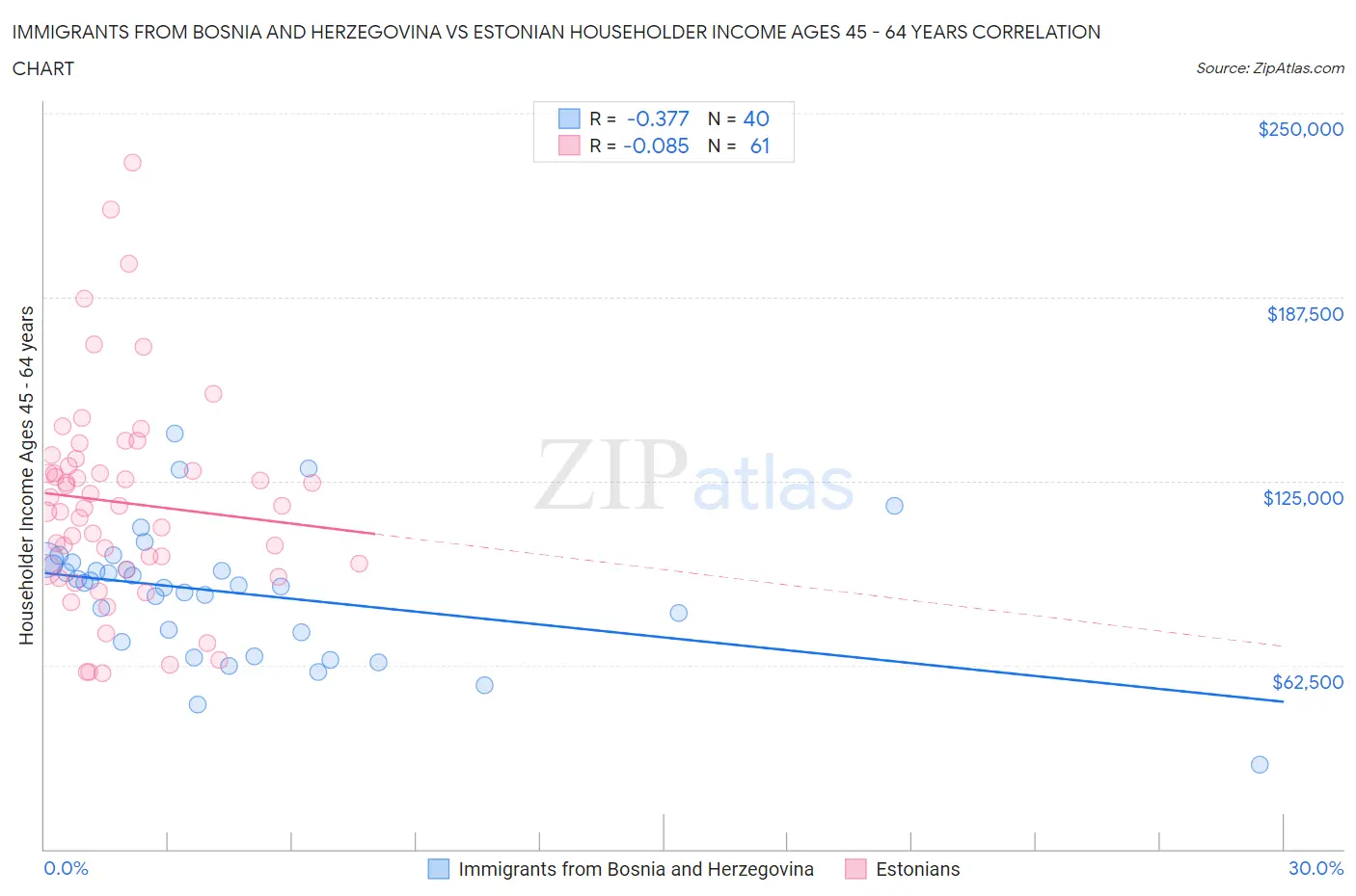 Immigrants from Bosnia and Herzegovina vs Estonian Householder Income Ages 45 - 64 years