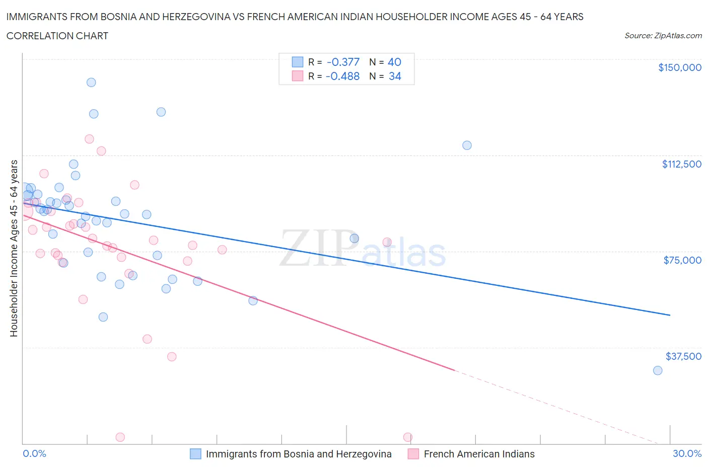 Immigrants from Bosnia and Herzegovina vs French American Indian Householder Income Ages 45 - 64 years