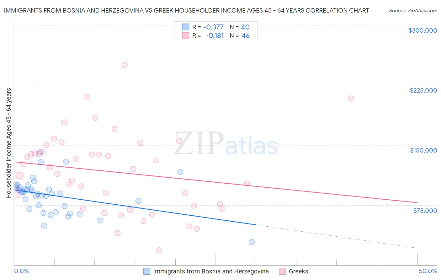 Immigrants from Bosnia and Herzegovina vs Greek Householder Income Ages 45 - 64 years