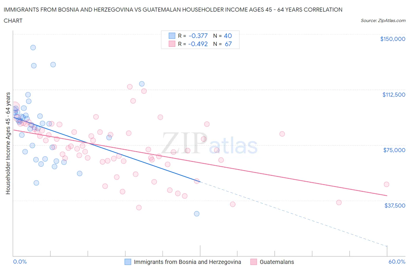 Immigrants from Bosnia and Herzegovina vs Guatemalan Householder Income Ages 45 - 64 years