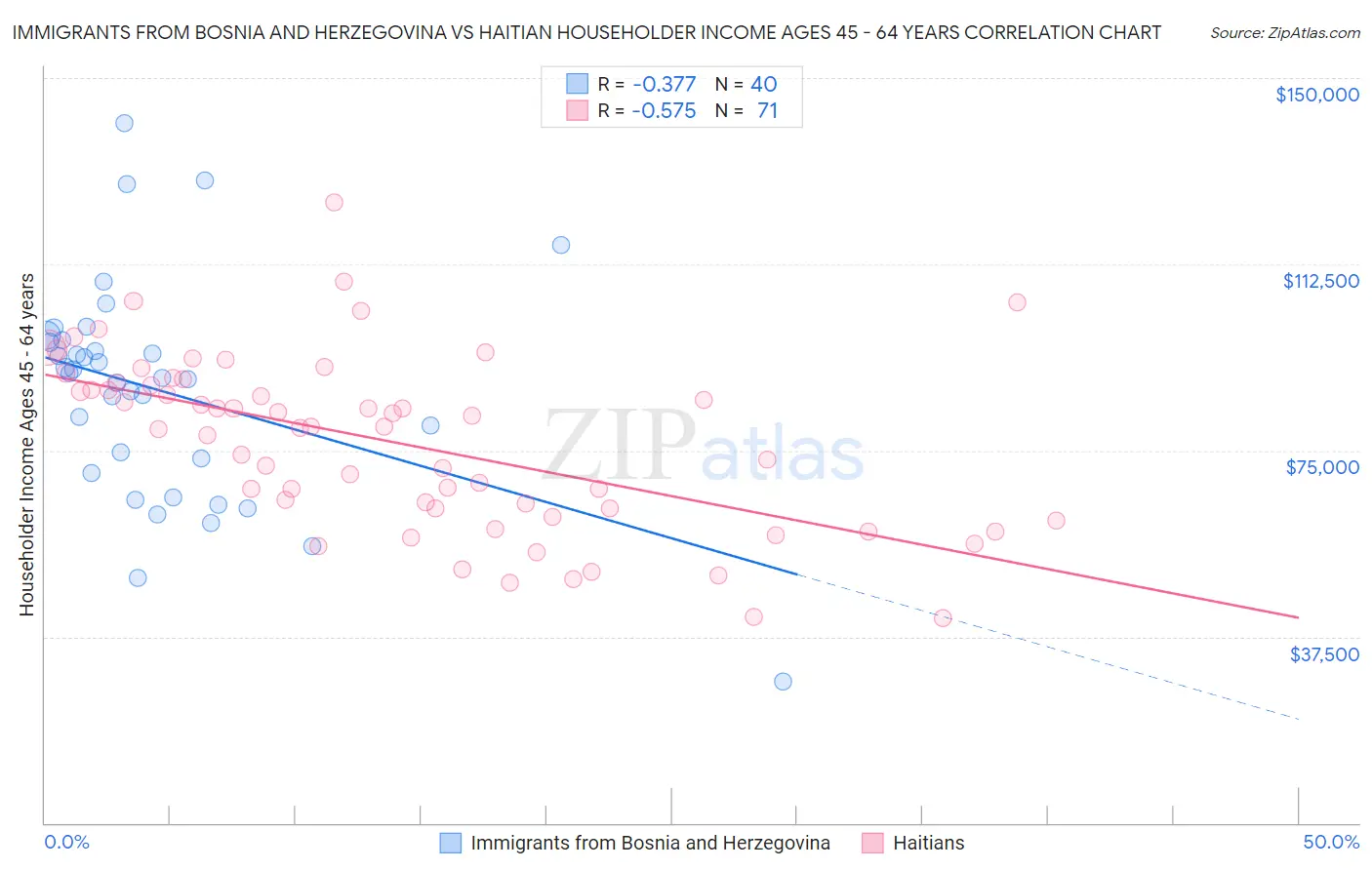 Immigrants from Bosnia and Herzegovina vs Haitian Householder Income Ages 45 - 64 years