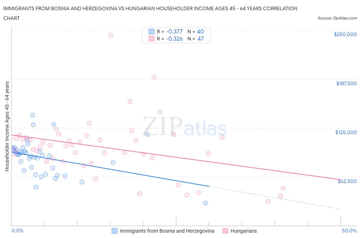 Immigrants from Bosnia and Herzegovina vs Hungarian Householder Income Ages 45 - 64 years