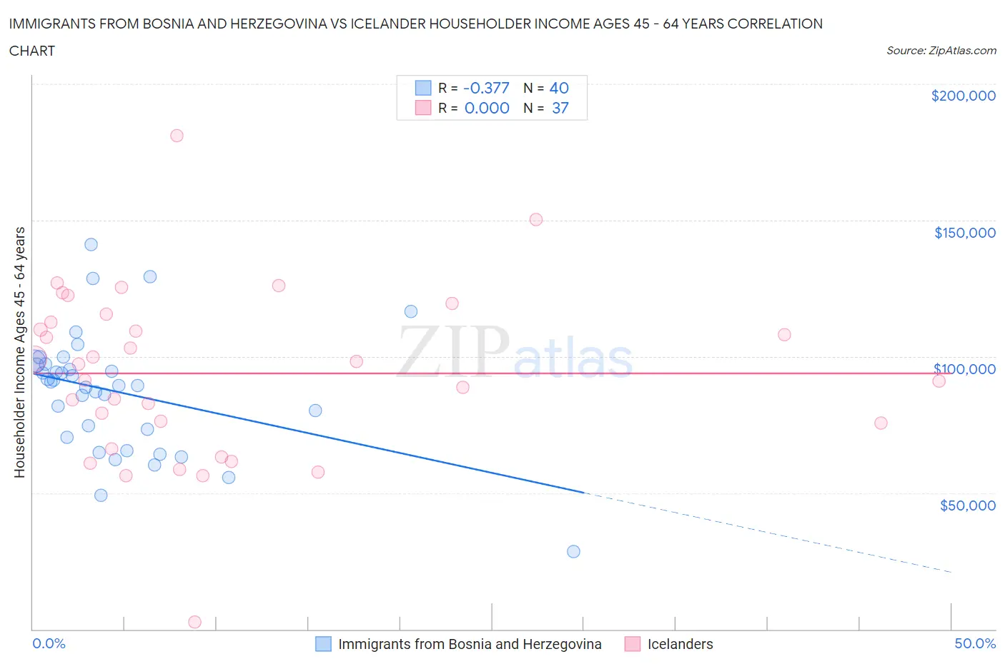 Immigrants from Bosnia and Herzegovina vs Icelander Householder Income Ages 45 - 64 years