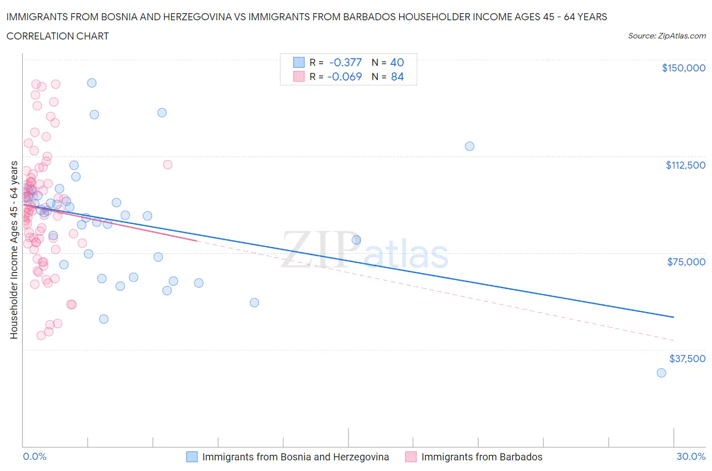 Immigrants from Bosnia and Herzegovina vs Immigrants from Barbados Householder Income Ages 45 - 64 years