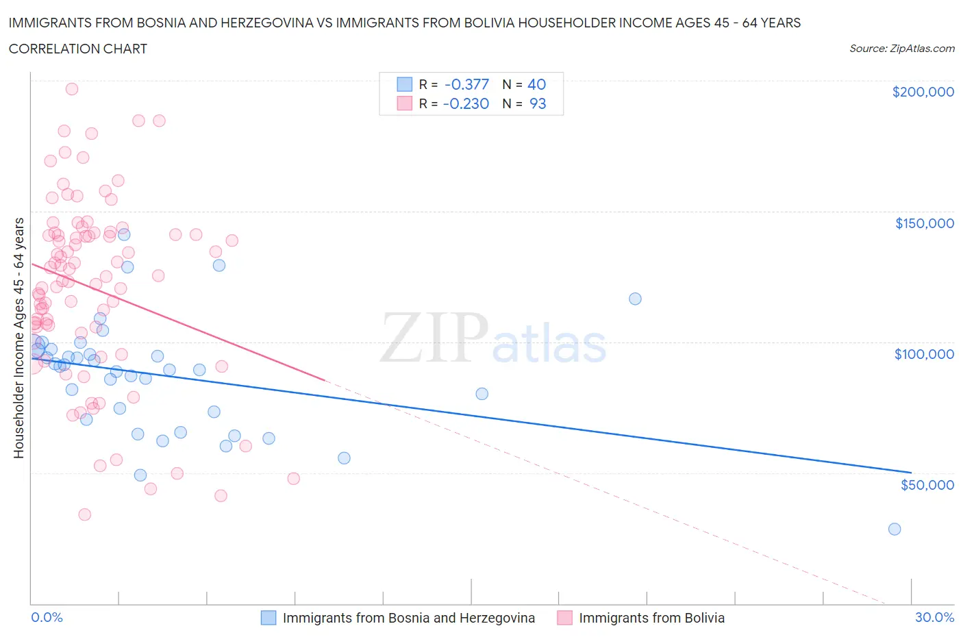 Immigrants from Bosnia and Herzegovina vs Immigrants from Bolivia Householder Income Ages 45 - 64 years