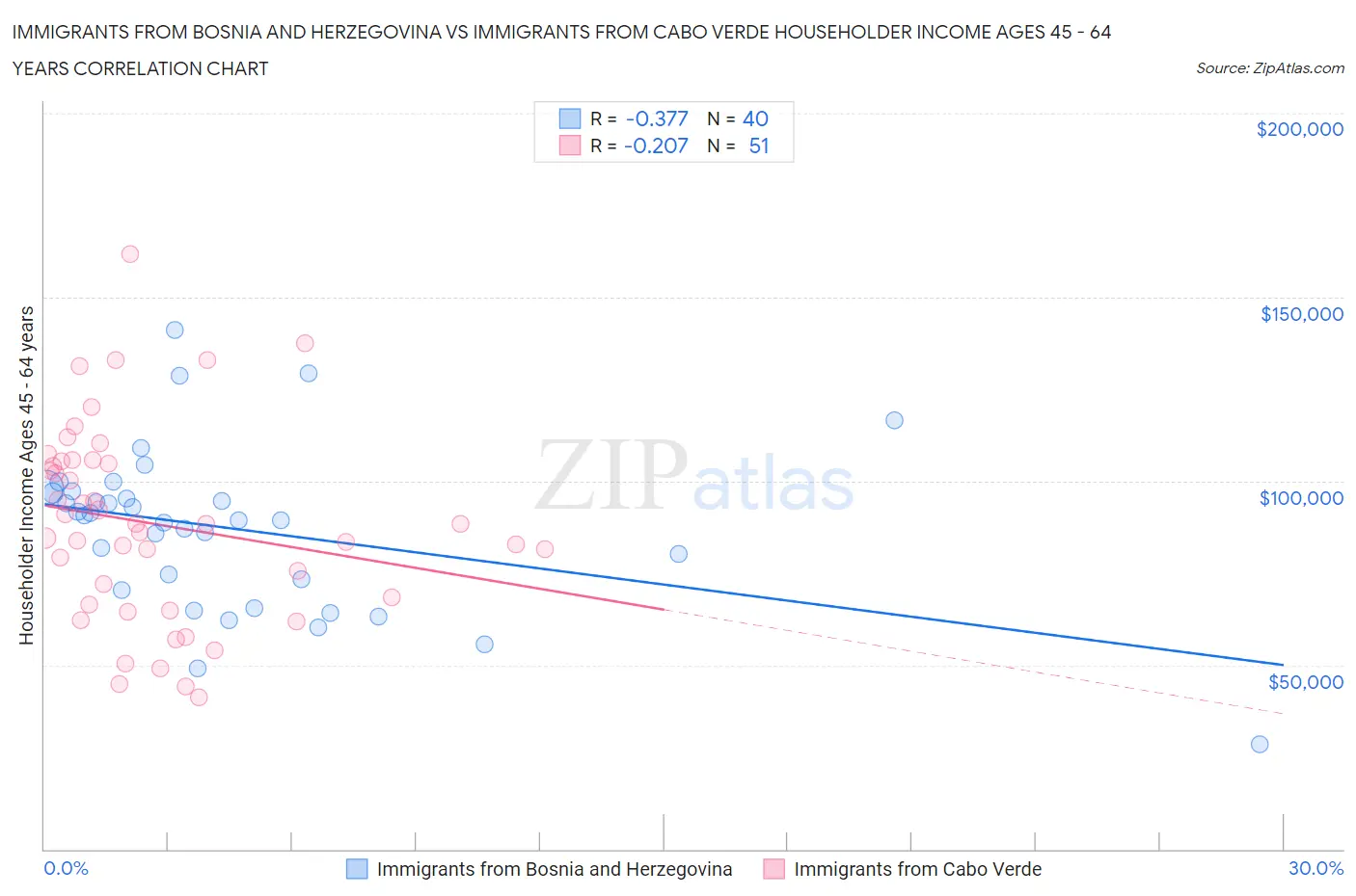 Immigrants from Bosnia and Herzegovina vs Immigrants from Cabo Verde Householder Income Ages 45 - 64 years