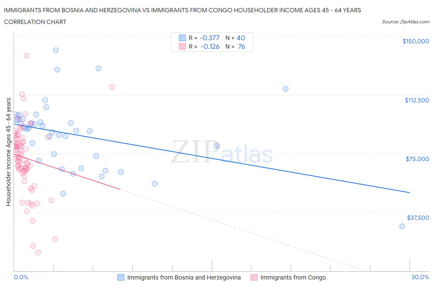 Immigrants from Bosnia and Herzegovina vs Immigrants from Congo Householder Income Ages 45 - 64 years