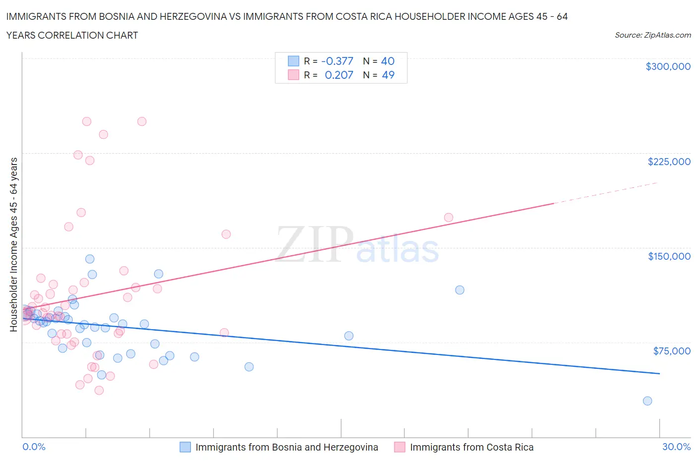 Immigrants from Bosnia and Herzegovina vs Immigrants from Costa Rica Householder Income Ages 45 - 64 years