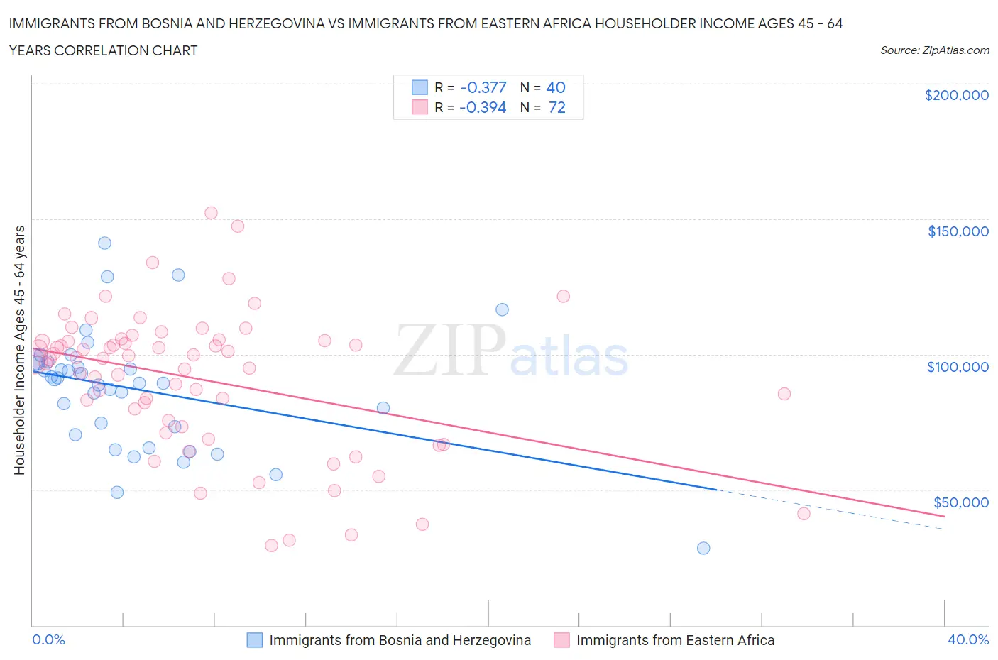 Immigrants from Bosnia and Herzegovina vs Immigrants from Eastern Africa Householder Income Ages 45 - 64 years