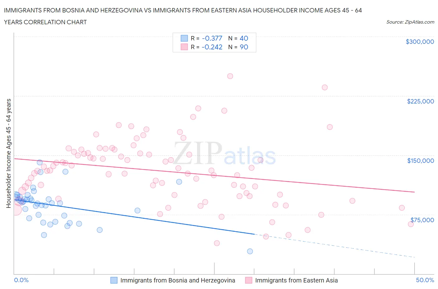 Immigrants from Bosnia and Herzegovina vs Immigrants from Eastern Asia Householder Income Ages 45 - 64 years