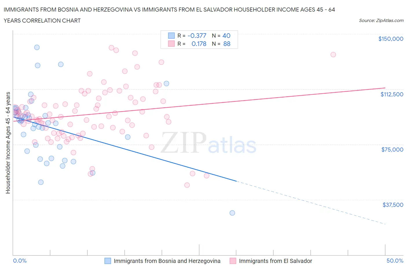 Immigrants from Bosnia and Herzegovina vs Immigrants from El Salvador Householder Income Ages 45 - 64 years