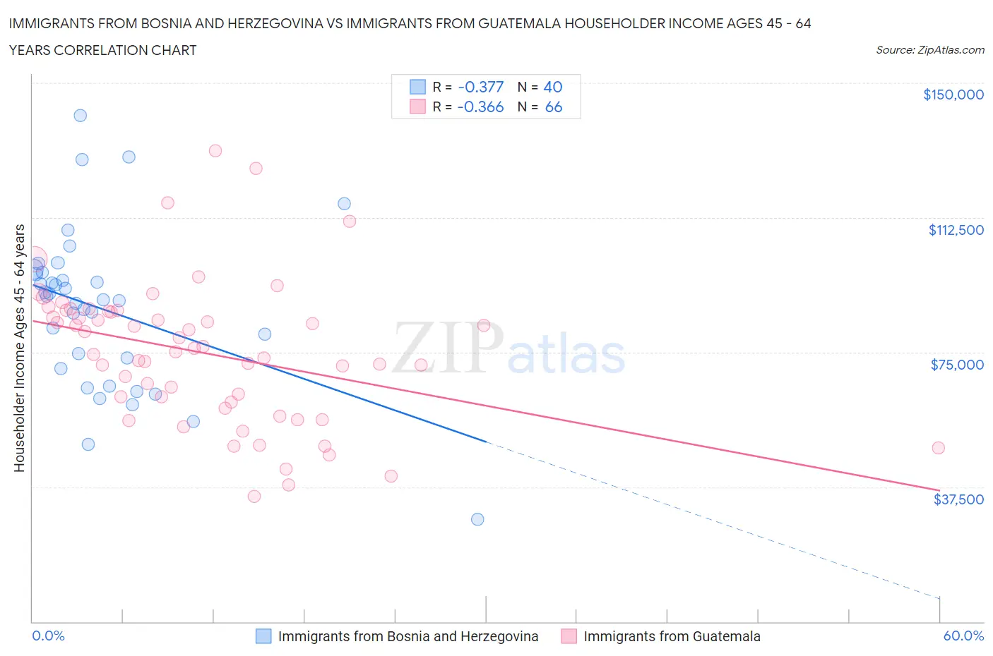 Immigrants from Bosnia and Herzegovina vs Immigrants from Guatemala Householder Income Ages 45 - 64 years