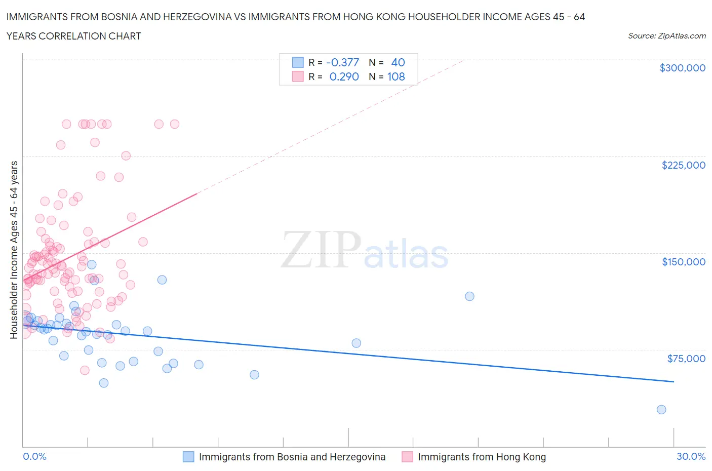 Immigrants from Bosnia and Herzegovina vs Immigrants from Hong Kong Householder Income Ages 45 - 64 years