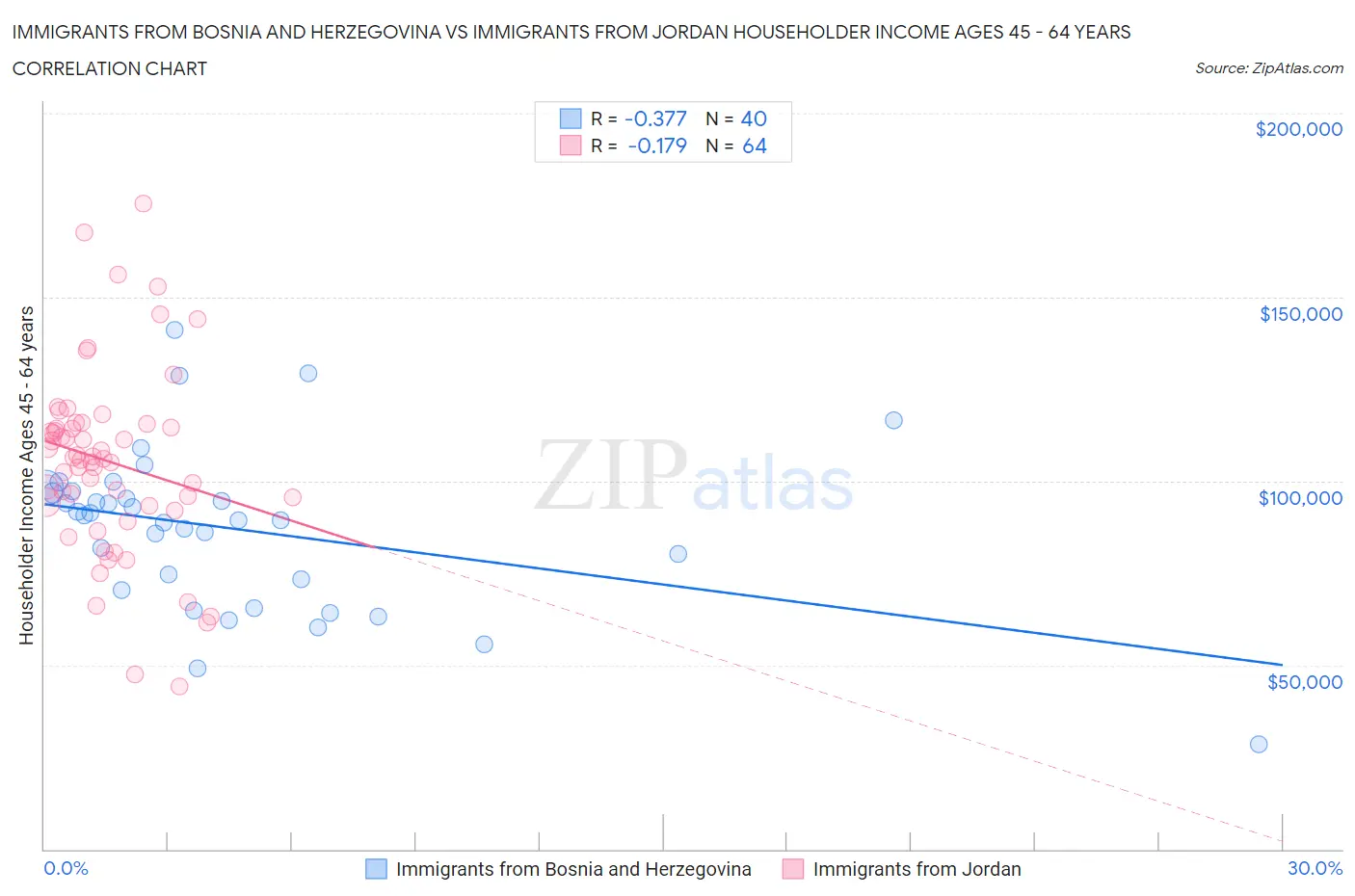 Immigrants from Bosnia and Herzegovina vs Immigrants from Jordan Householder Income Ages 45 - 64 years