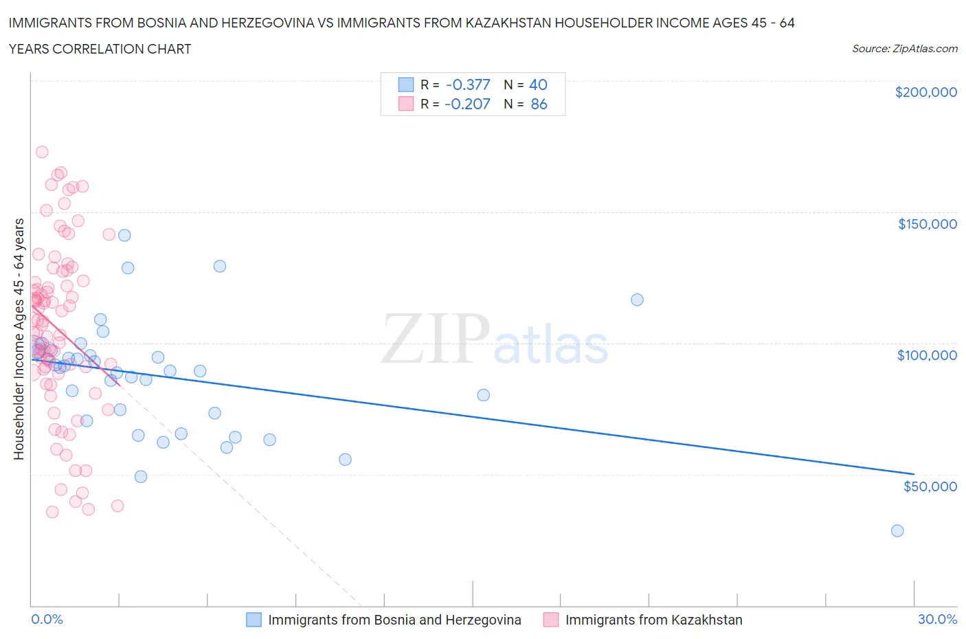 Immigrants from Bosnia and Herzegovina vs Immigrants from Kazakhstan Householder Income Ages 45 - 64 years