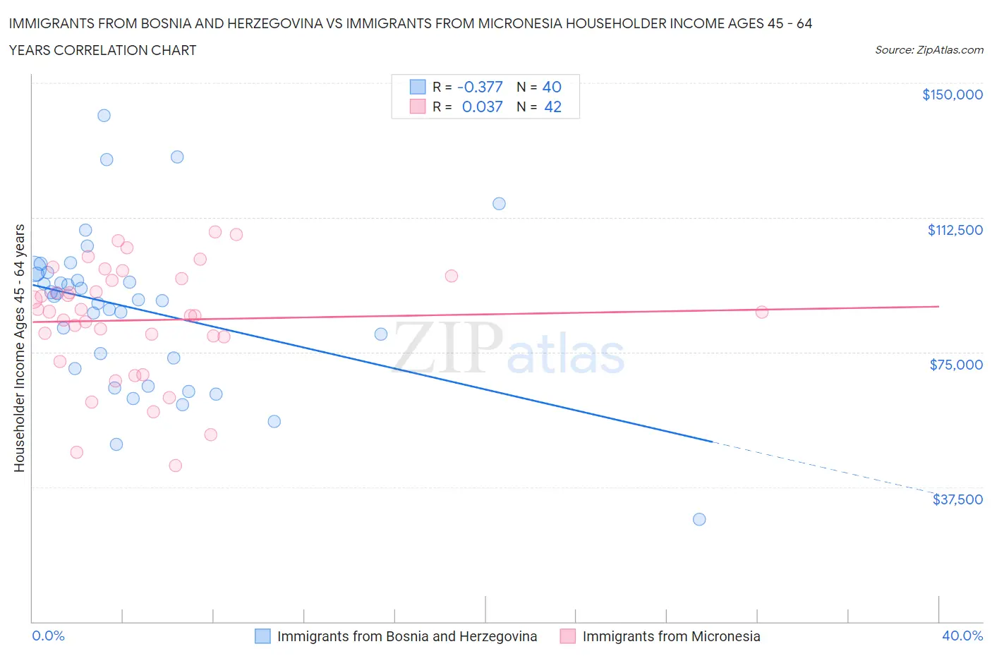 Immigrants from Bosnia and Herzegovina vs Immigrants from Micronesia Householder Income Ages 45 - 64 years