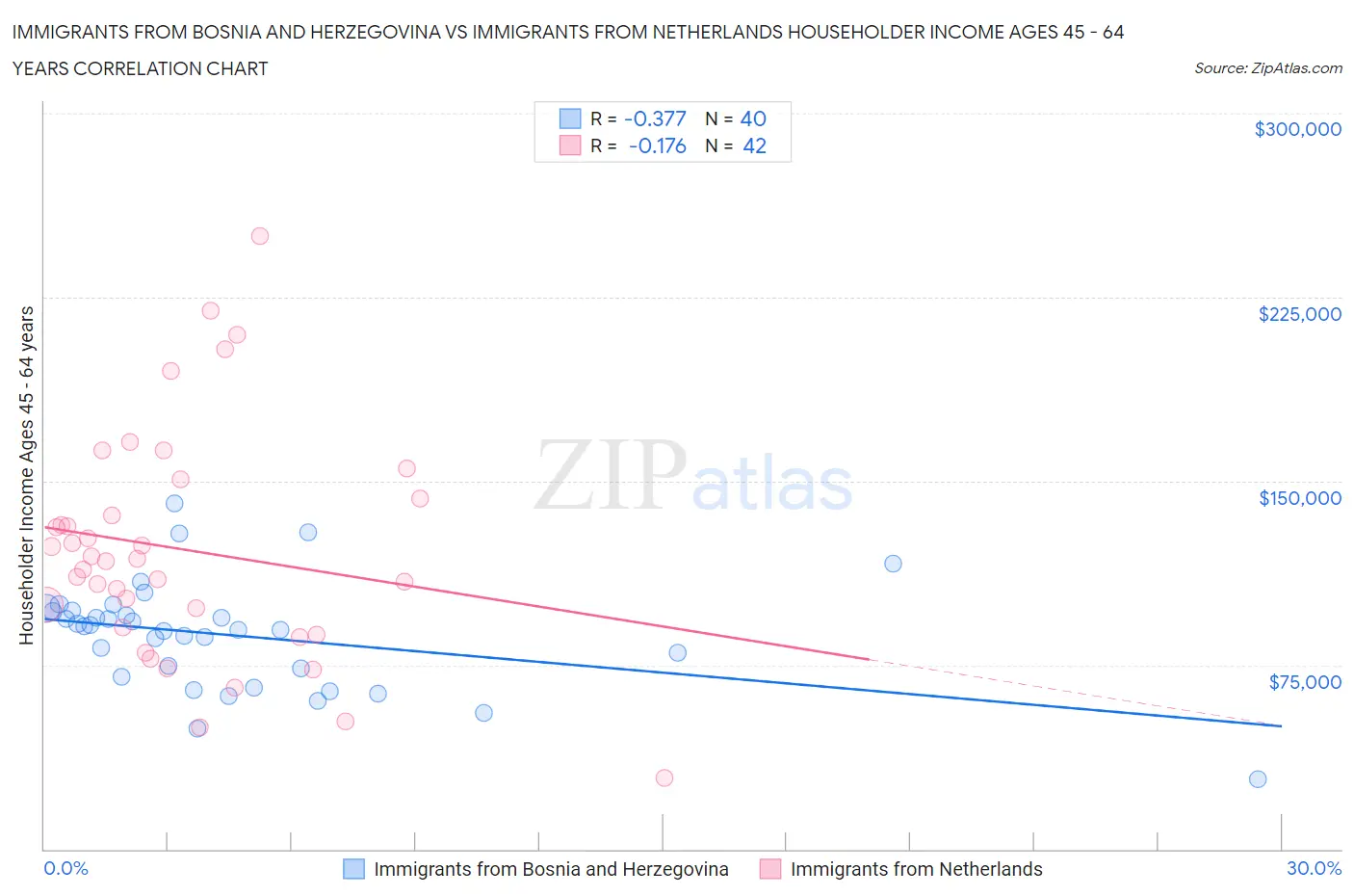 Immigrants from Bosnia and Herzegovina vs Immigrants from Netherlands Householder Income Ages 45 - 64 years