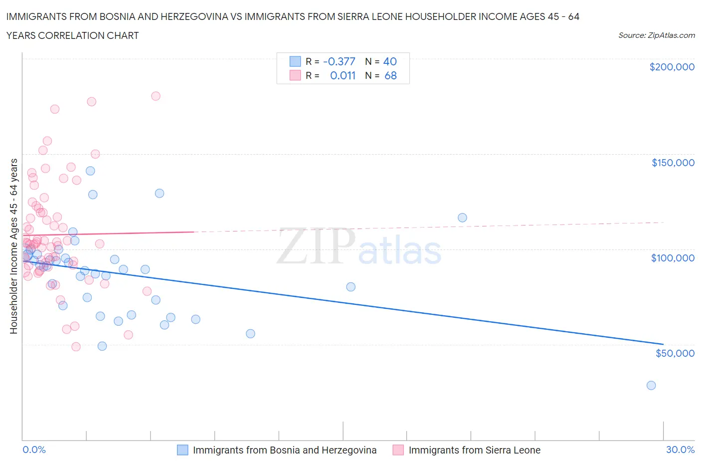 Immigrants from Bosnia and Herzegovina vs Immigrants from Sierra Leone Householder Income Ages 45 - 64 years