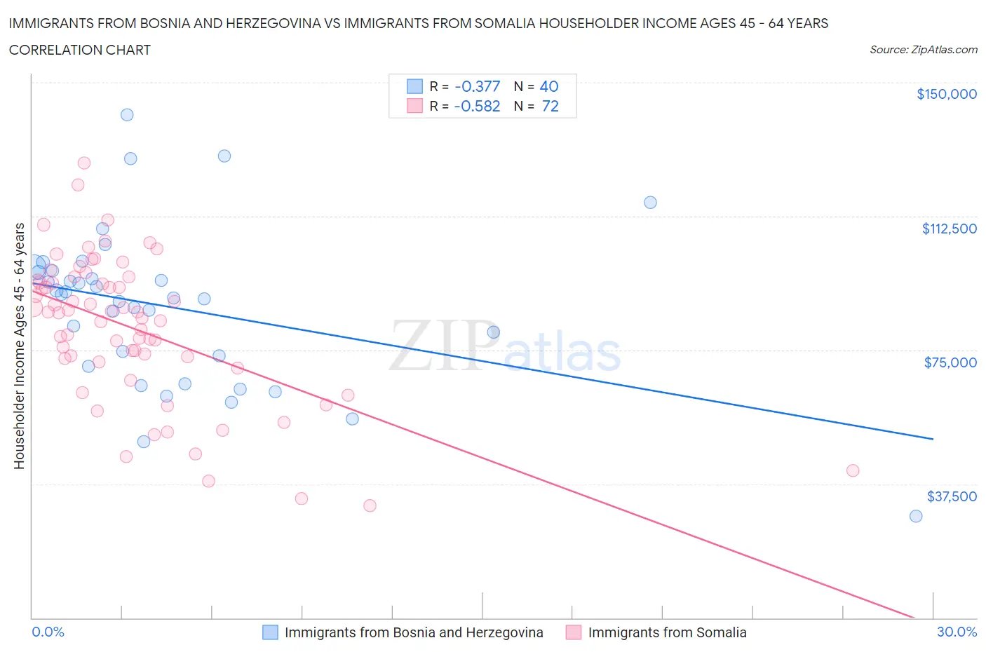 Immigrants from Bosnia and Herzegovina vs Immigrants from Somalia Householder Income Ages 45 - 64 years