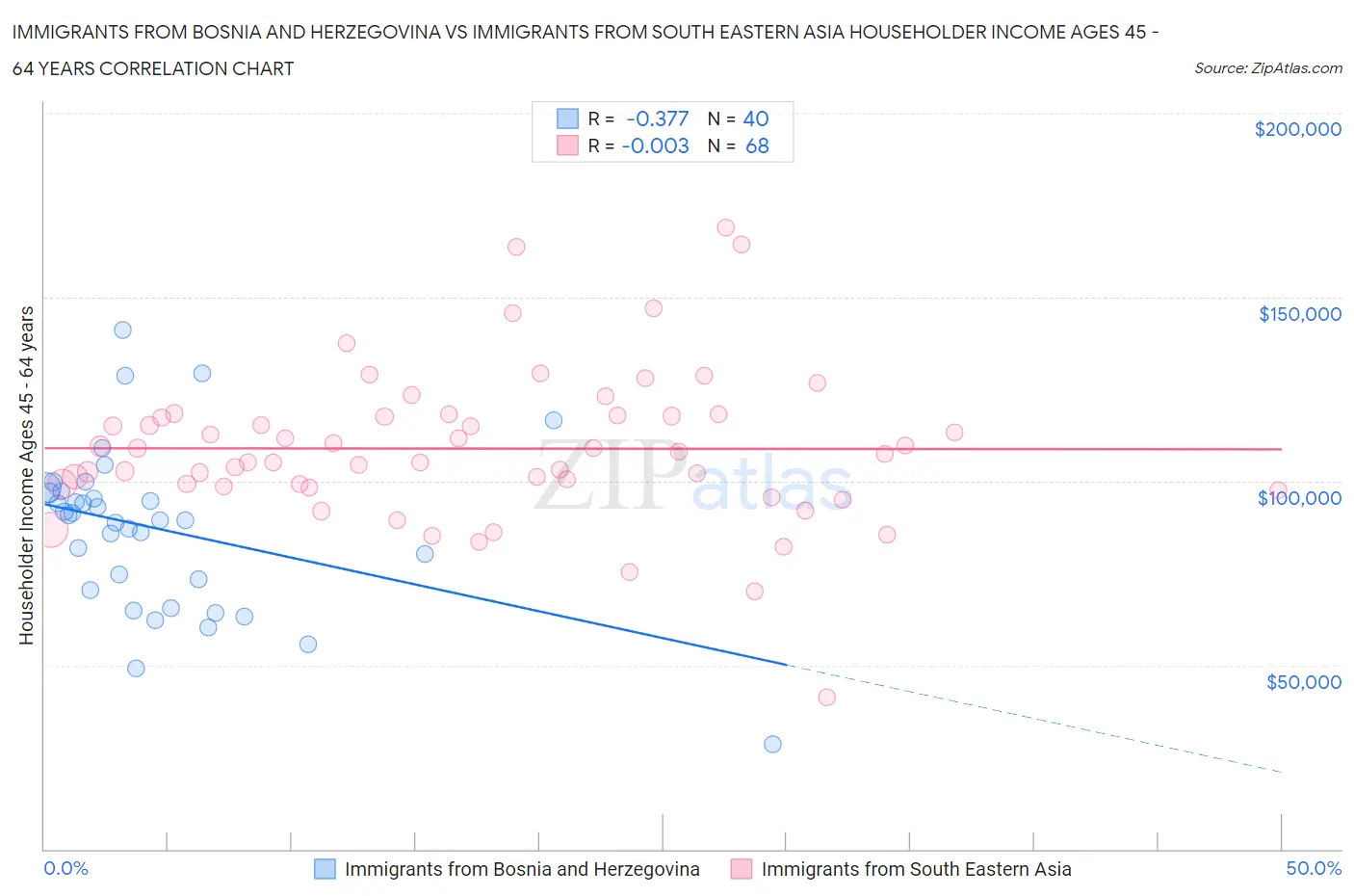 Immigrants from Bosnia and Herzegovina vs Immigrants from South Eastern Asia Householder Income Ages 45 - 64 years