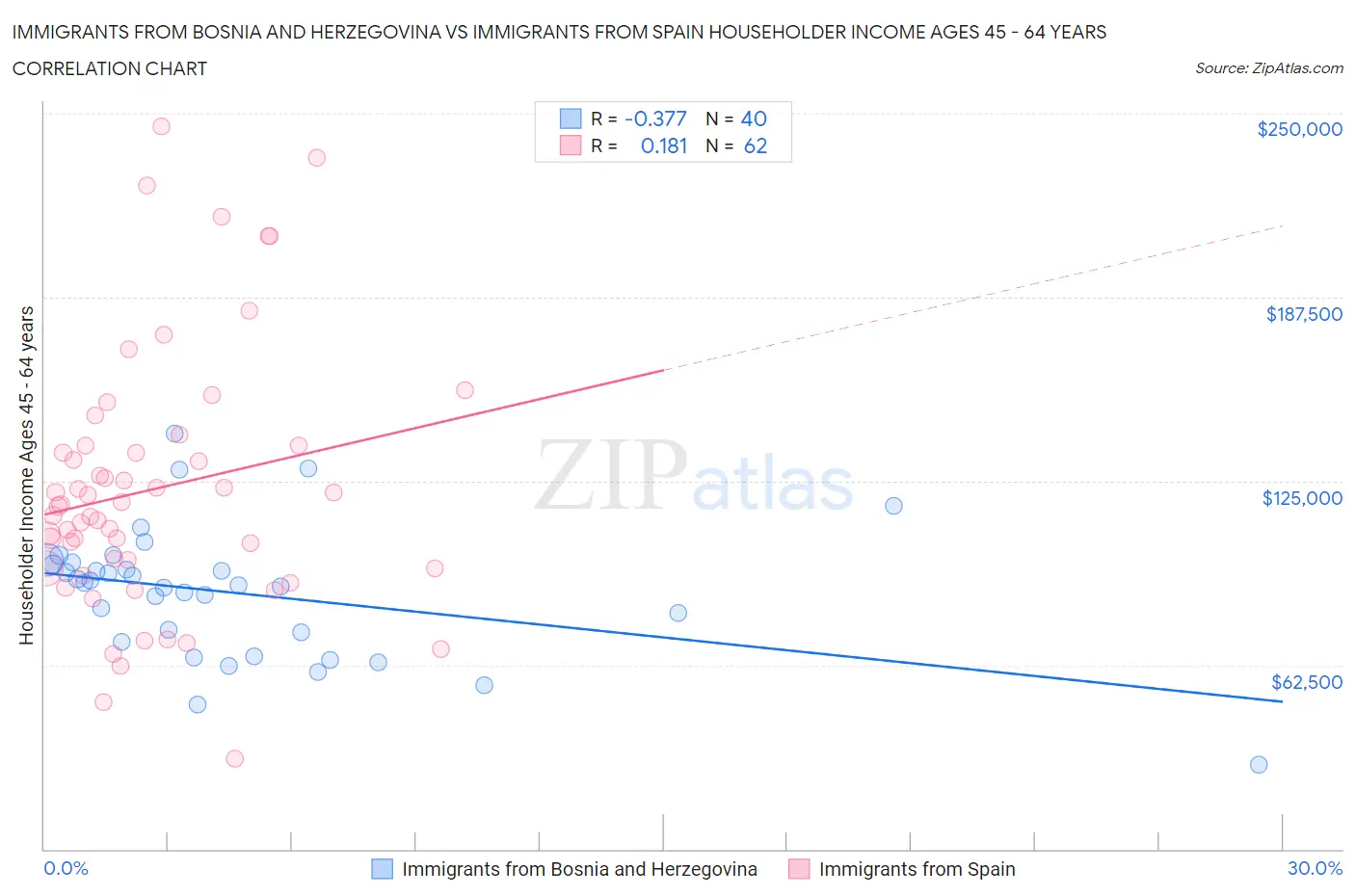 Immigrants from Bosnia and Herzegovina vs Immigrants from Spain Householder Income Ages 45 - 64 years