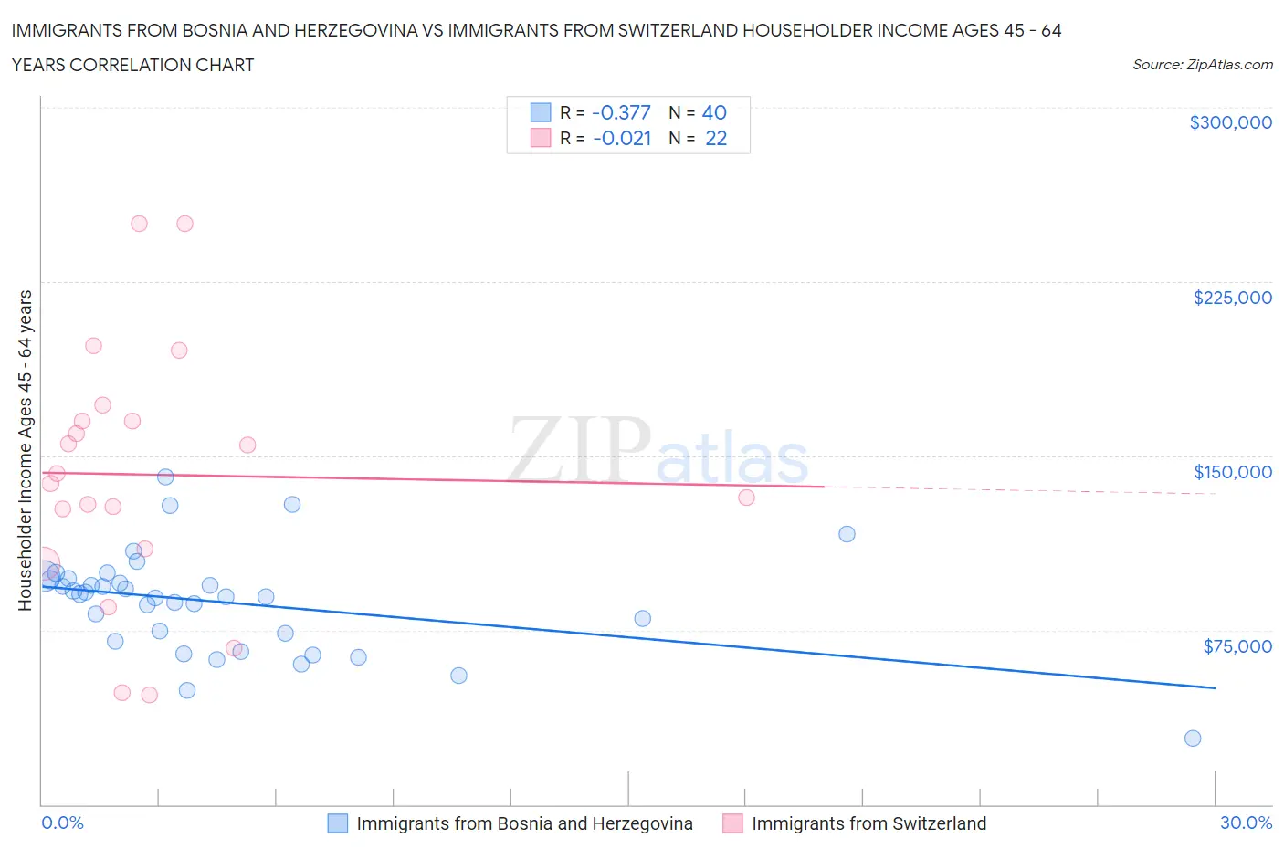 Immigrants from Bosnia and Herzegovina vs Immigrants from Switzerland Householder Income Ages 45 - 64 years