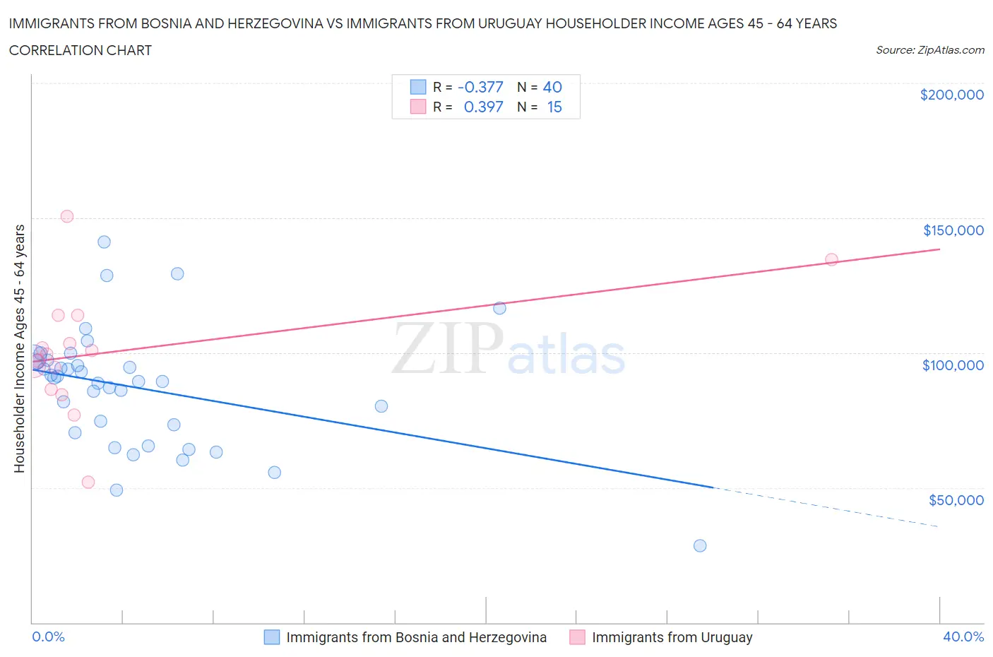 Immigrants from Bosnia and Herzegovina vs Immigrants from Uruguay Householder Income Ages 45 - 64 years