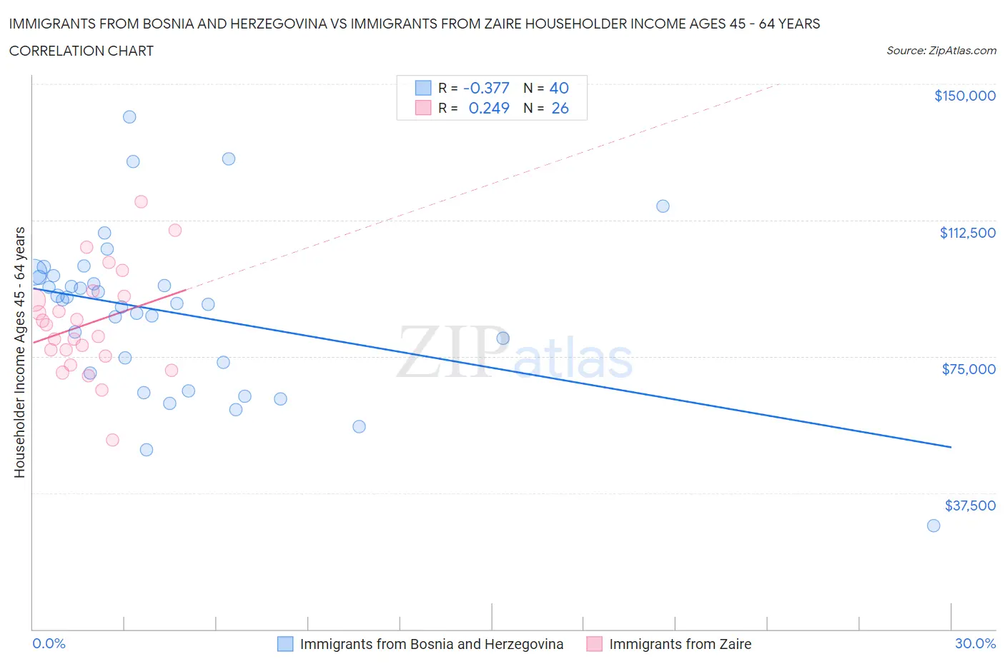 Immigrants from Bosnia and Herzegovina vs Immigrants from Zaire Householder Income Ages 45 - 64 years
