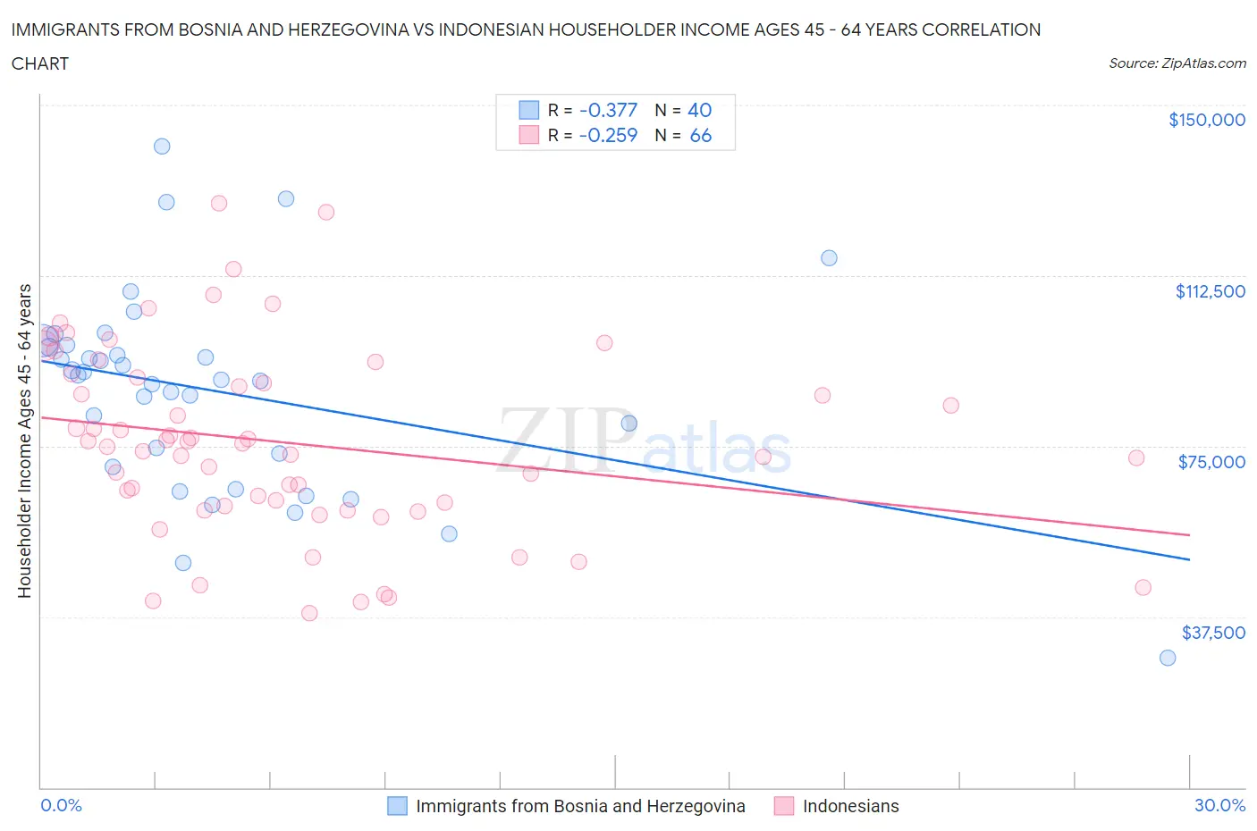 Immigrants from Bosnia and Herzegovina vs Indonesian Householder Income Ages 45 - 64 years