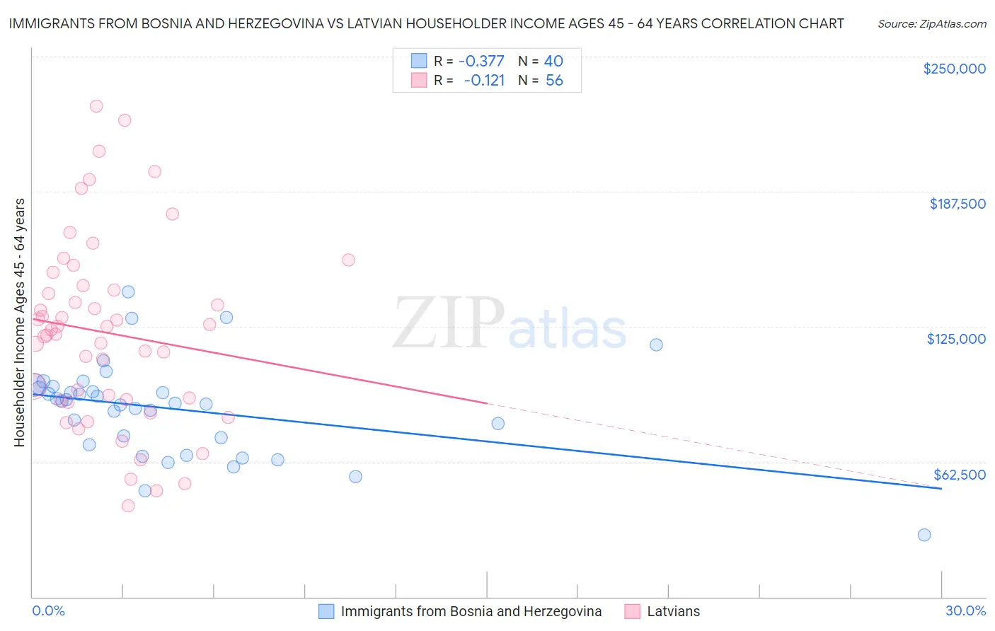 Immigrants from Bosnia and Herzegovina vs Latvian Householder Income Ages 45 - 64 years