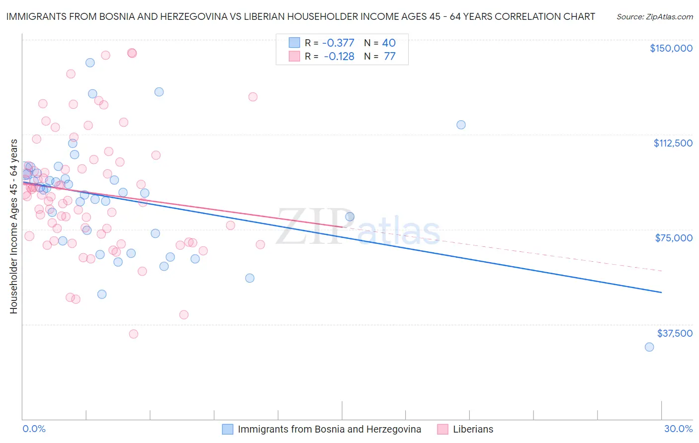 Immigrants from Bosnia and Herzegovina vs Liberian Householder Income Ages 45 - 64 years