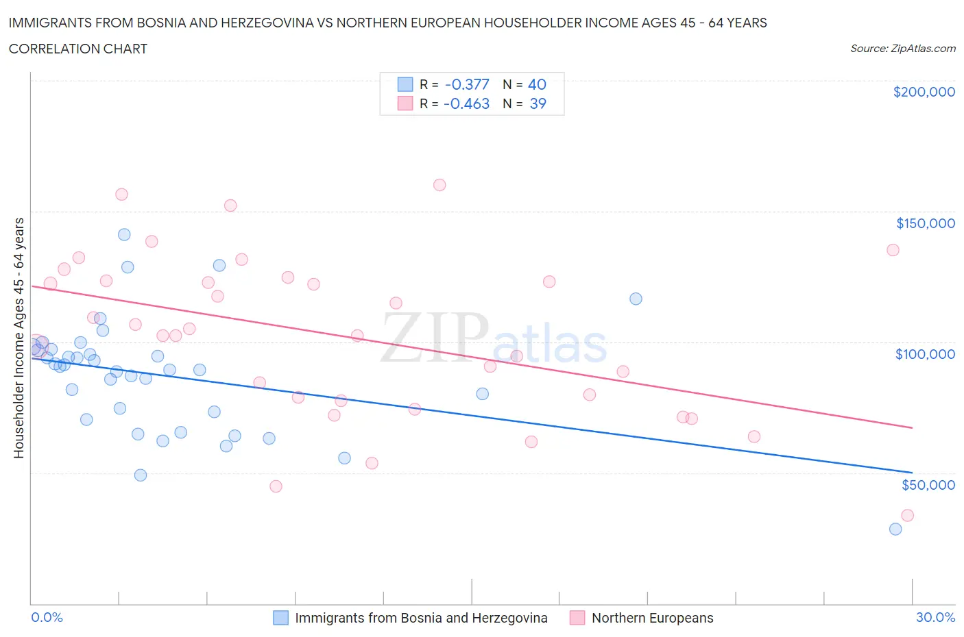 Immigrants from Bosnia and Herzegovina vs Northern European Householder Income Ages 45 - 64 years